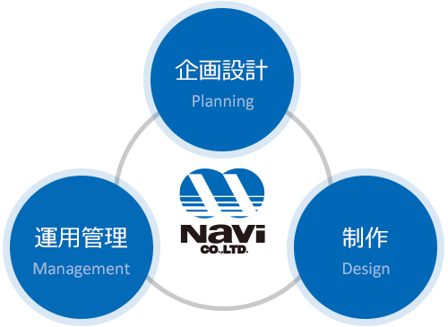 企画設計・制作・運用管理